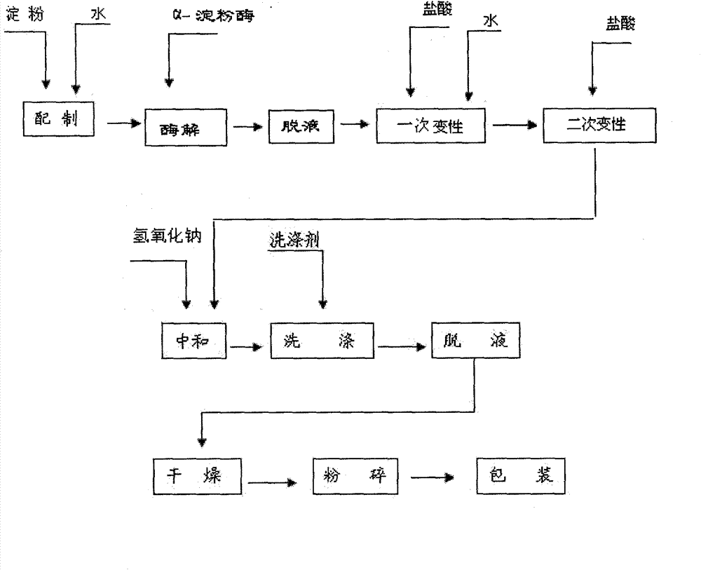 Method for preparing soluble starch