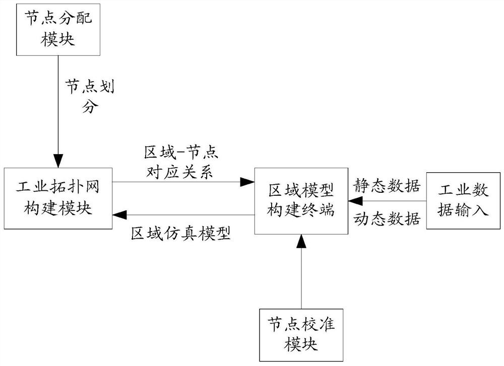 Real-time simulation analysis system based on industrial internet