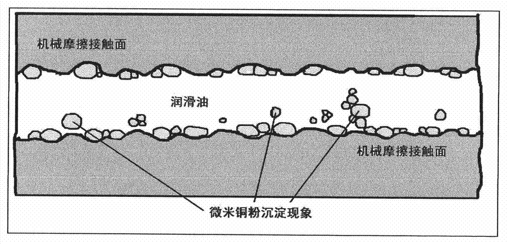 Preparation method and application of micron copper powder lubricating oil additive with low apparent density