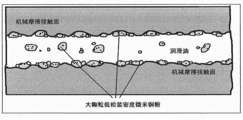 Preparation method and application of micron copper powder lubricating oil additive with low apparent density