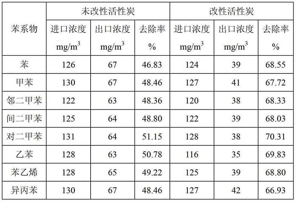 Apparatus for oxidization treatment of benzene-containing exhaust gas through coupling of particle swarm electrode adsorption with electro-catalysis