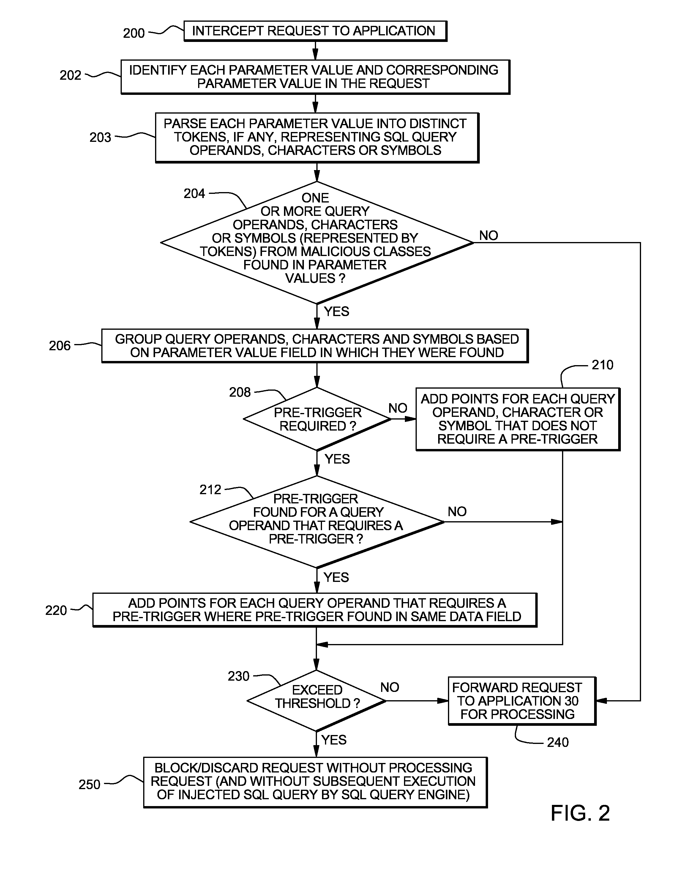 System, method and program product for detecting SQL queries injected into data fields of requests made to applications