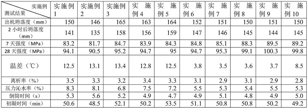 Ultrahigh-pressure long-distance pumping concrete and preparation method thereof