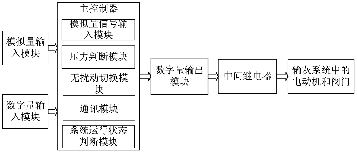 Coal-fired power plant ash conveying control optimization system