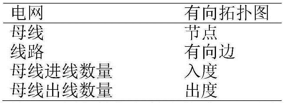 Power grid node importance degree determination method