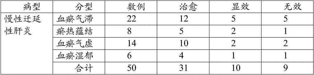 Traditional Chinese medicine preparation for treating chronic persistent hepatitis and preparation method thereof