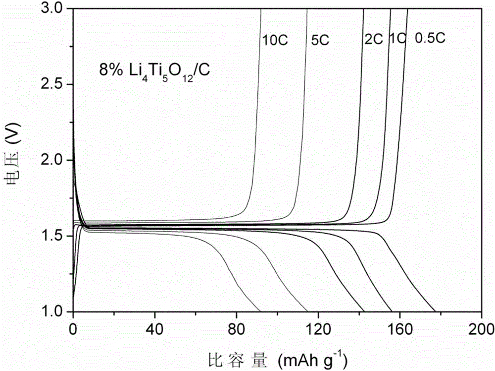 Preparation method for Nb-doped Li4T5O12 nano material