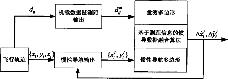 Air-fleet inertial navigation data fusion method based on mutual ranging information