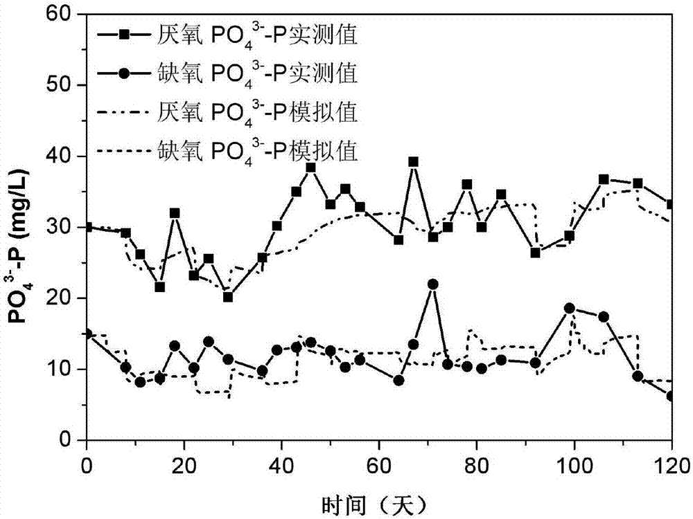 Sewage treatment optimal control method with carbon source addition