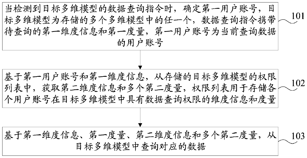 Data query method and device