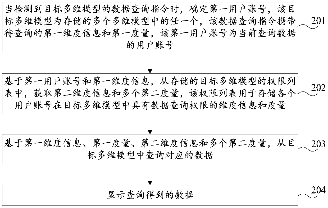 Data query method and device