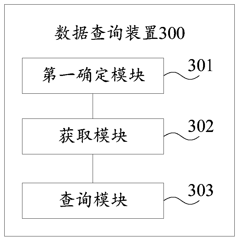 Data query method and device