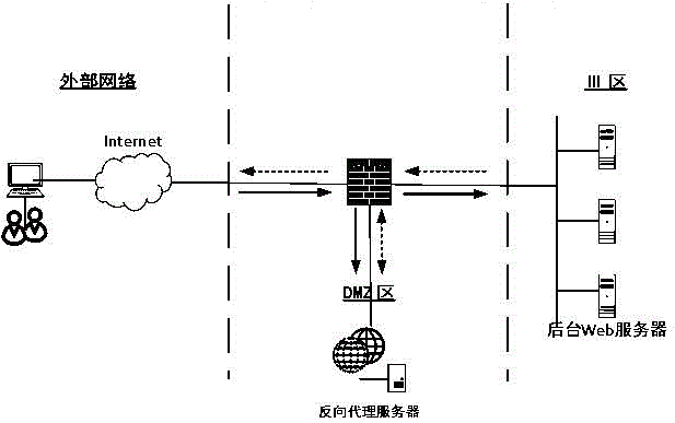 Web reverse proxy method based on preconnect