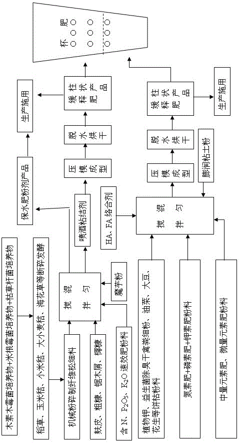 Water retention and sustained-release combined cup fertilizer