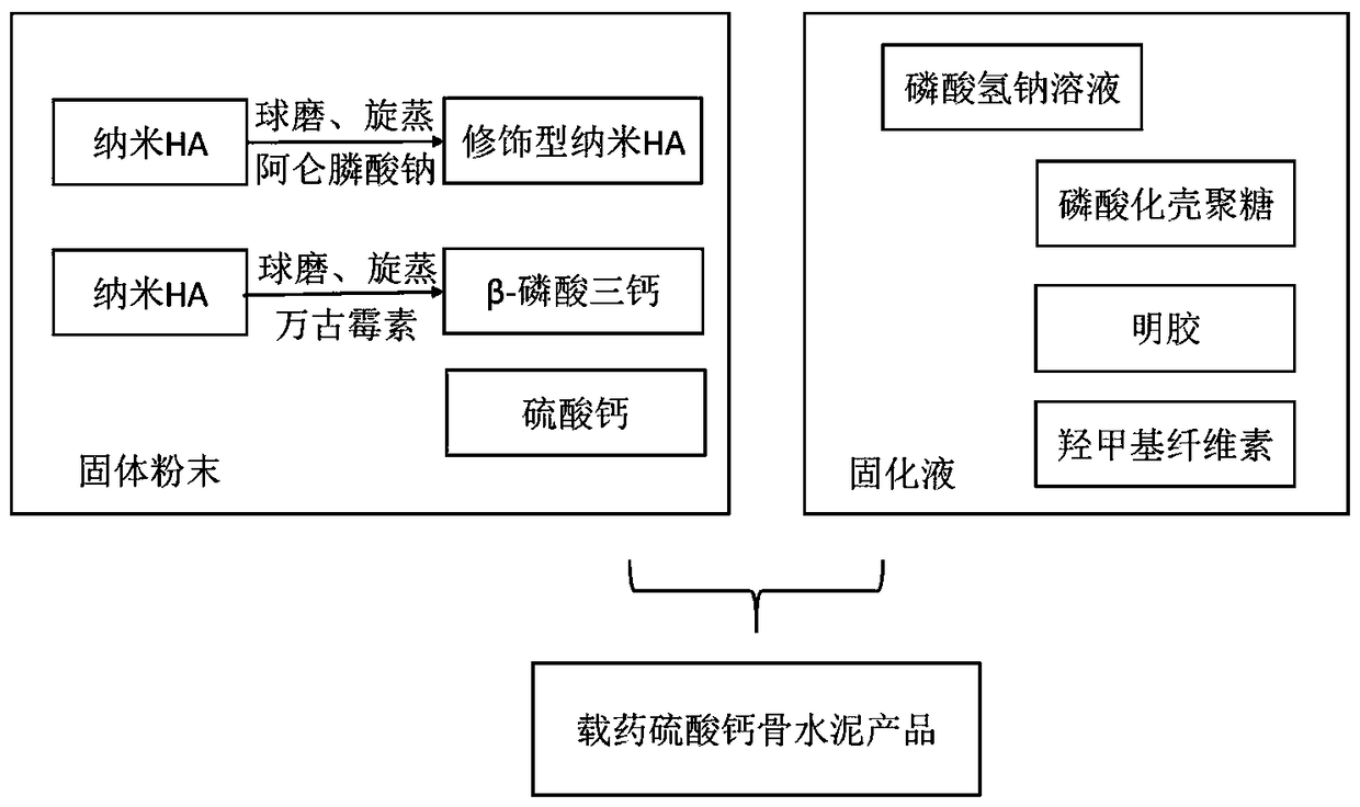 Preparation method of drug-loaded bone growth-promoting injectable calcium sulfate bone cement