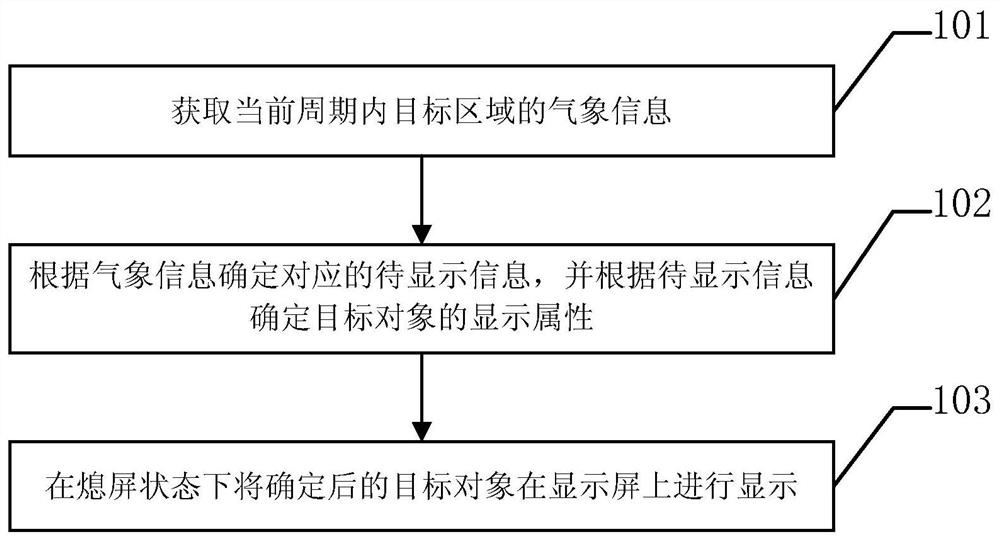 A control method and terminal equipment for screen-off display