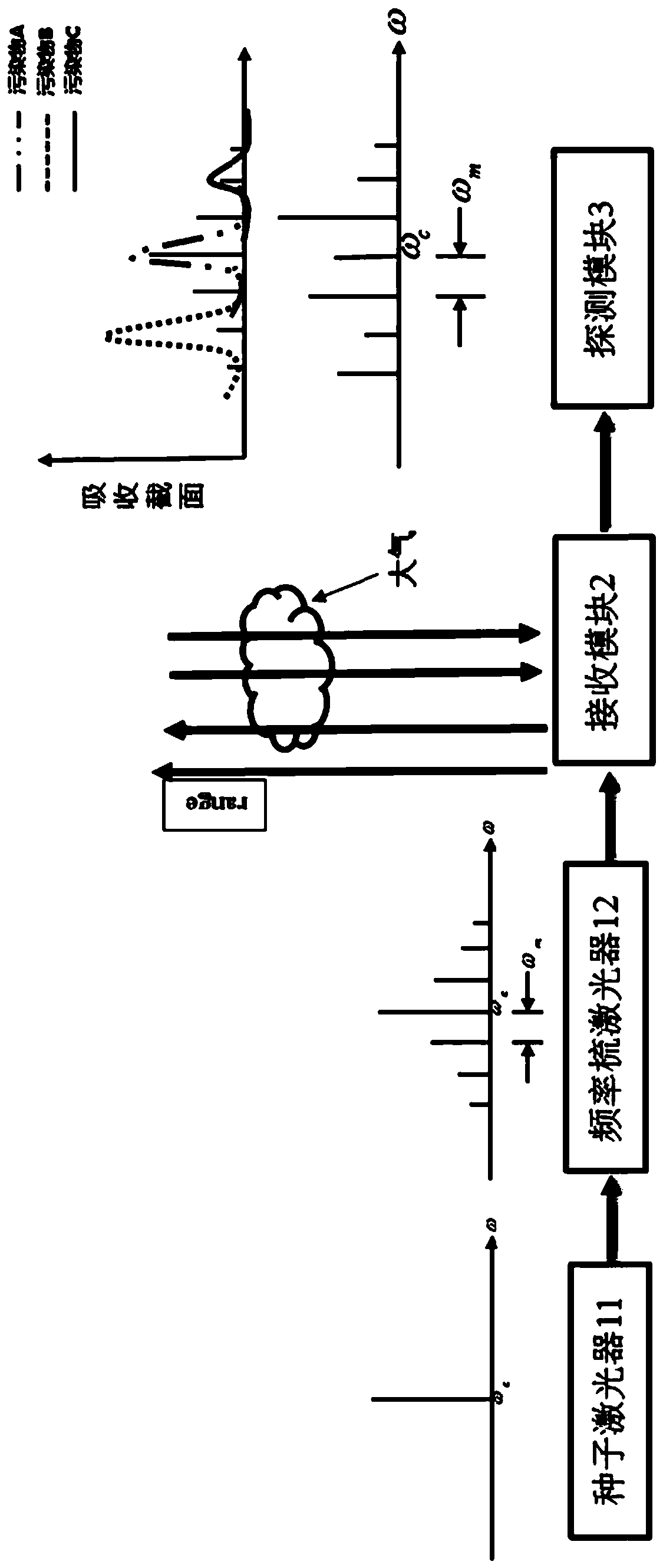 Frequency comb lidar detection method and system for simultaneously measuring multiple components of the atmosphere