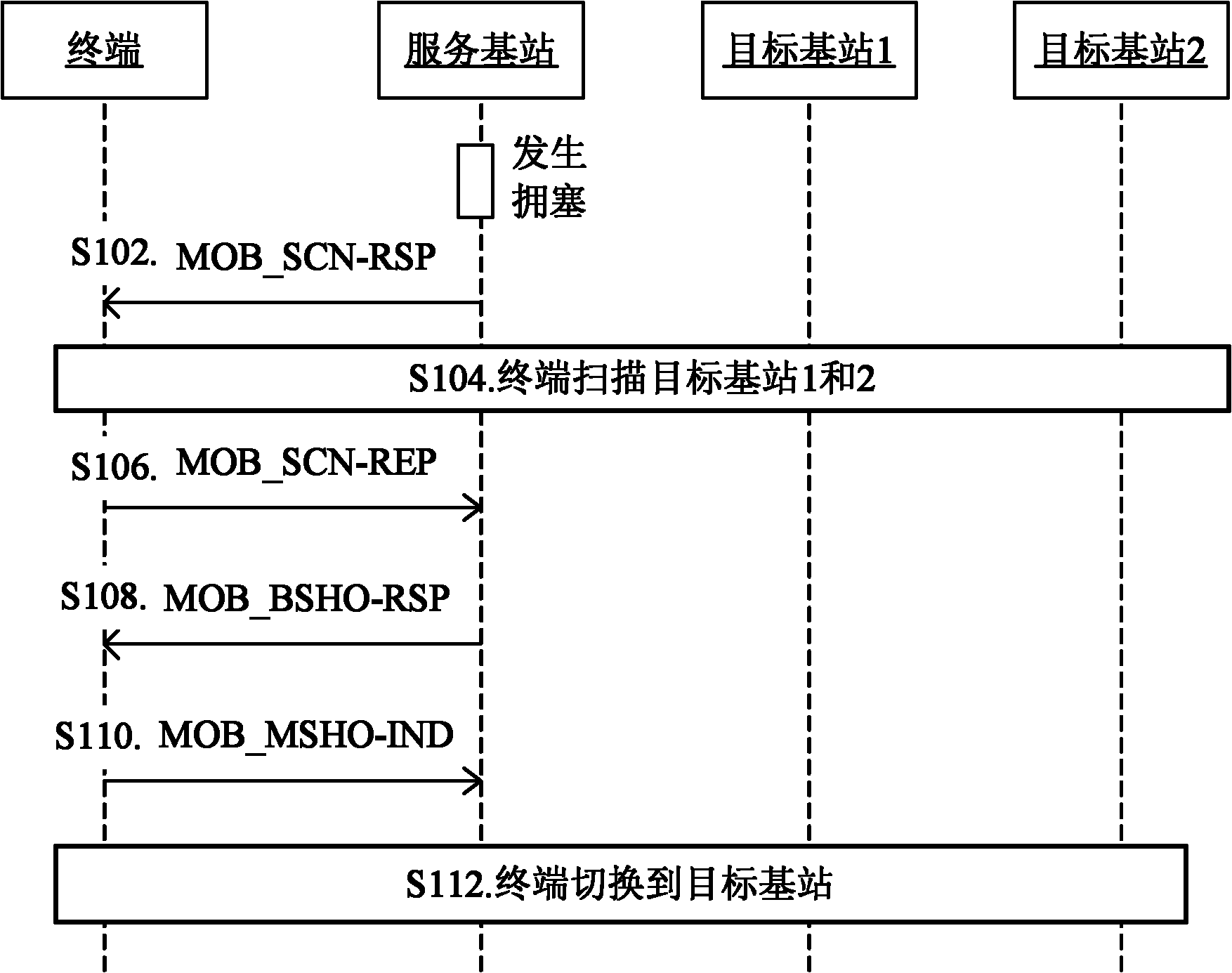 Switching method and system based on congestion control