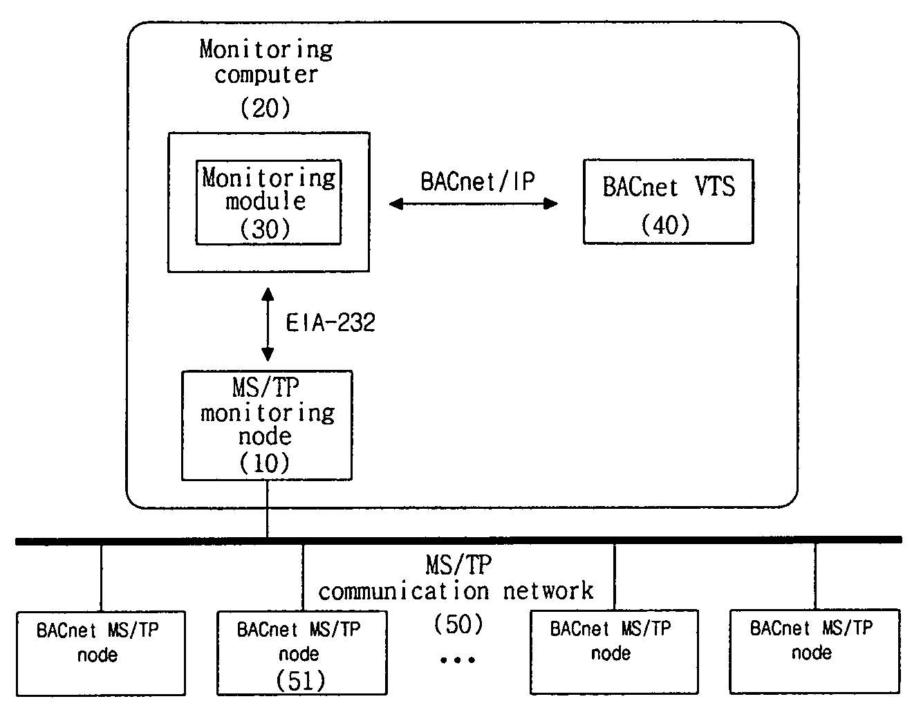 System using BACnet visual test shell for monitoring and analyzing data frames on BACnet MS/TP communication network