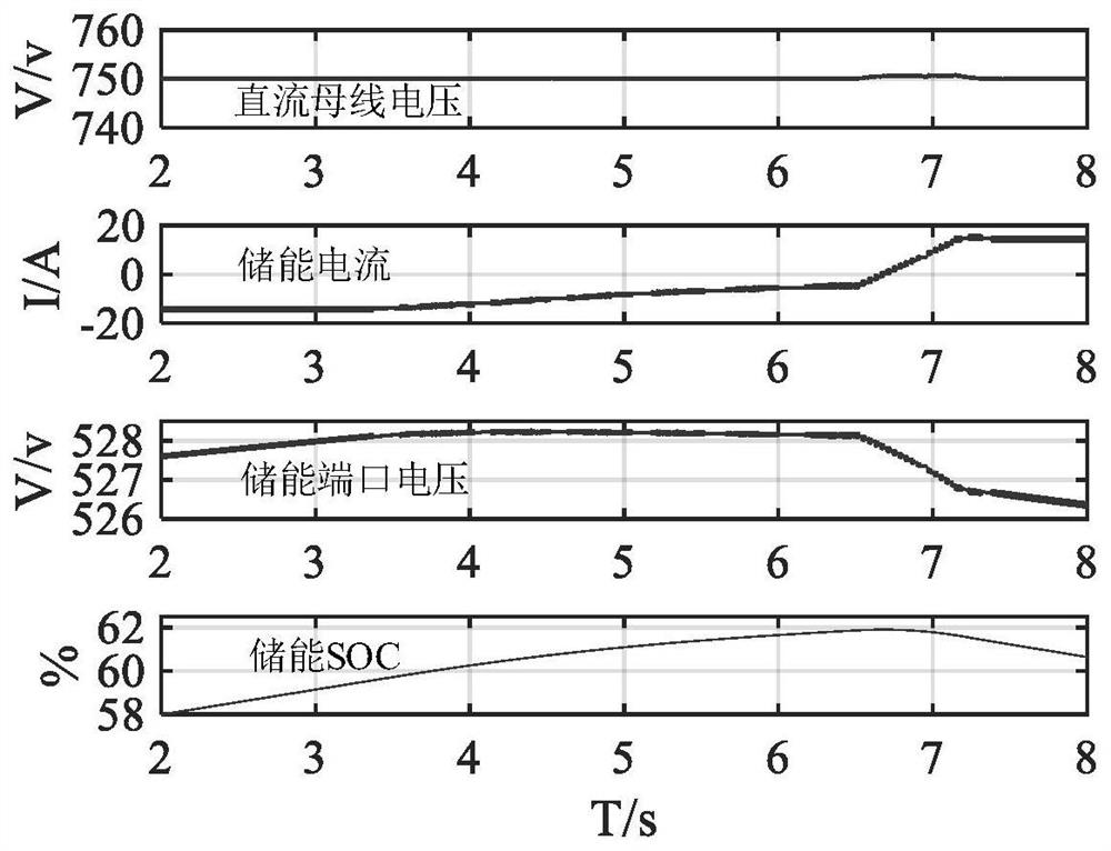 An energy storage multi-working-condition operation control method and device for an energy router