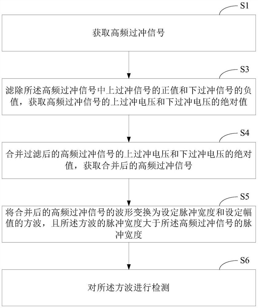 A voltage amplitude high-frequency overshoot detection system and method