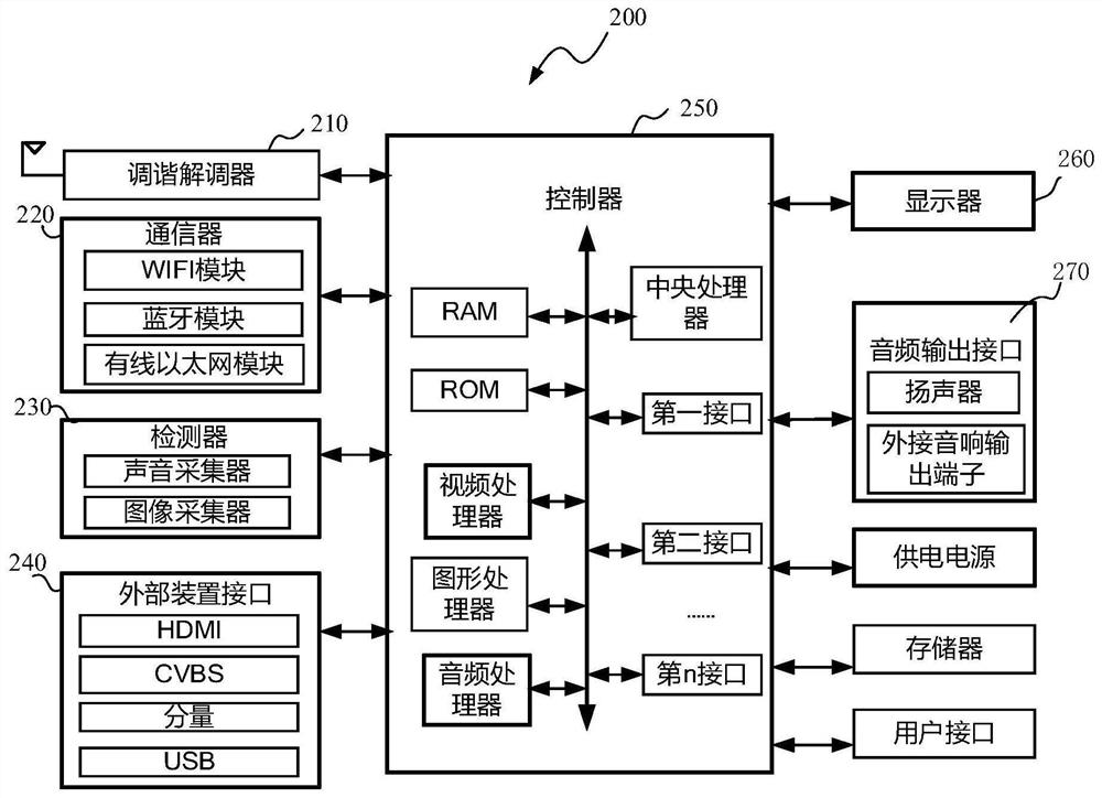 Display equipment and fast switching display method of network channels