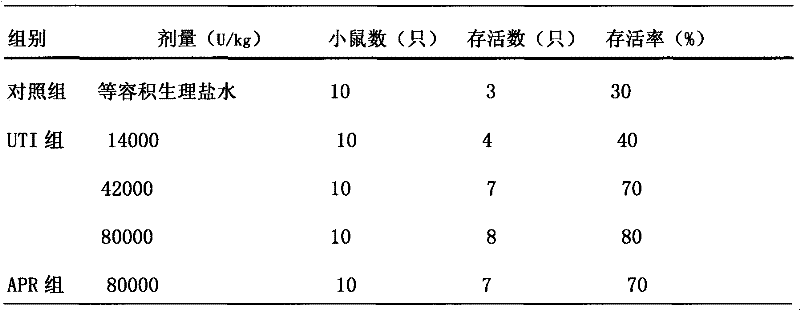 Application of ulinastatin serving as rescue auxiliary medicament for toxic shock caused by acute abdomen