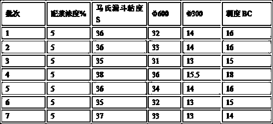 Temperature-sensitive plugging colloid for oil and gas fields, preparation method and use method thereof