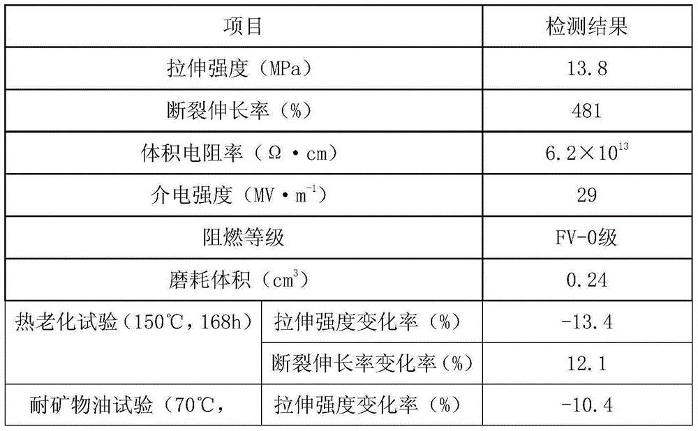 Wear-resistant and oil-resistant rubber material for inner sheath of mining power cable and preparation method for rubber material