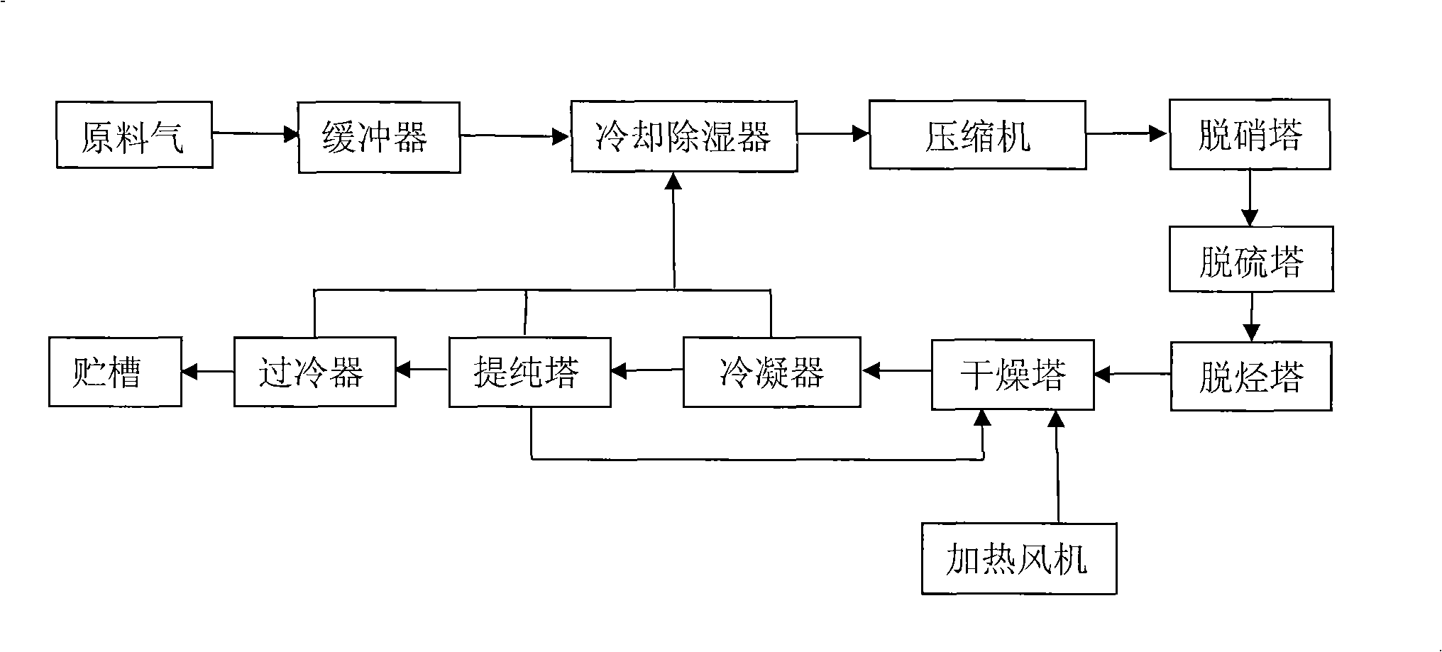 Method and apparatus for preparing food level liquid carbon dioxide with flue gas