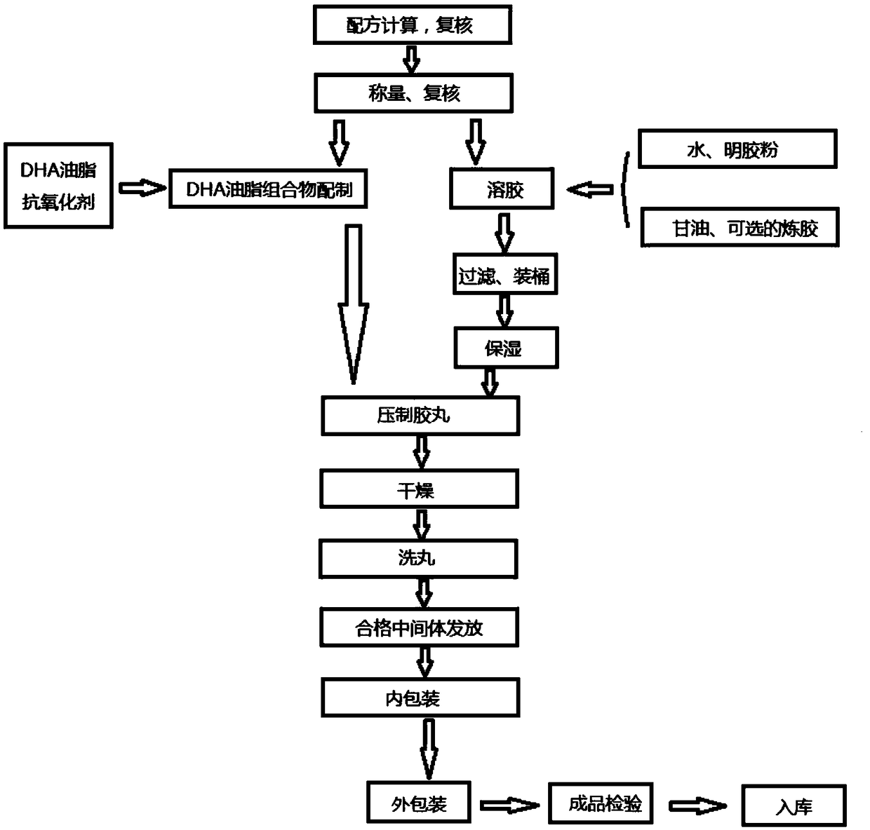 Application of DHA fat composition to soft capsules, soft capsules, and preparation method of soft capsules