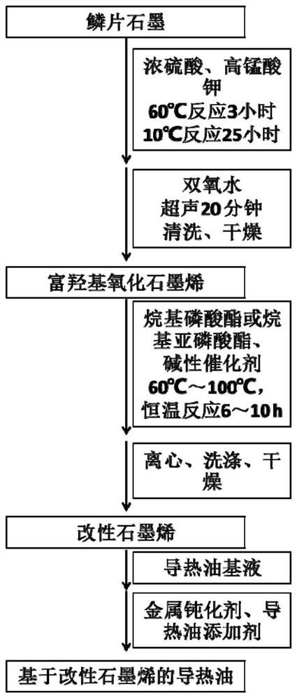 A kind of heat-conducting oil based on modified graphene and preparation method thereof