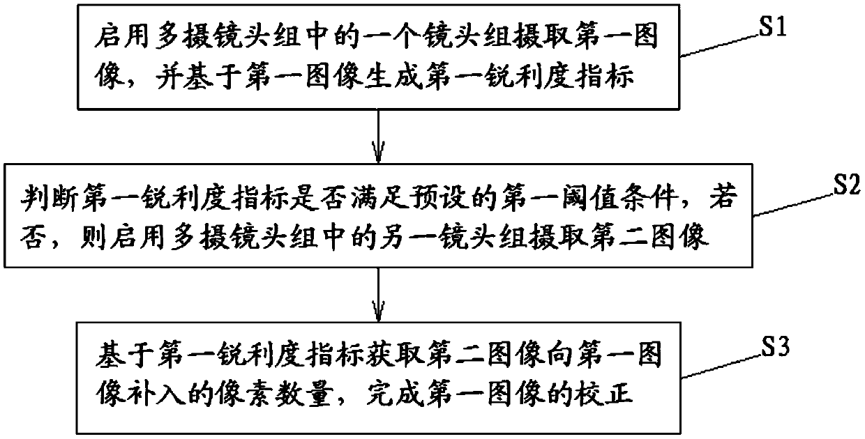 Photographic correction method and photographic apparatus for a multi-lens group