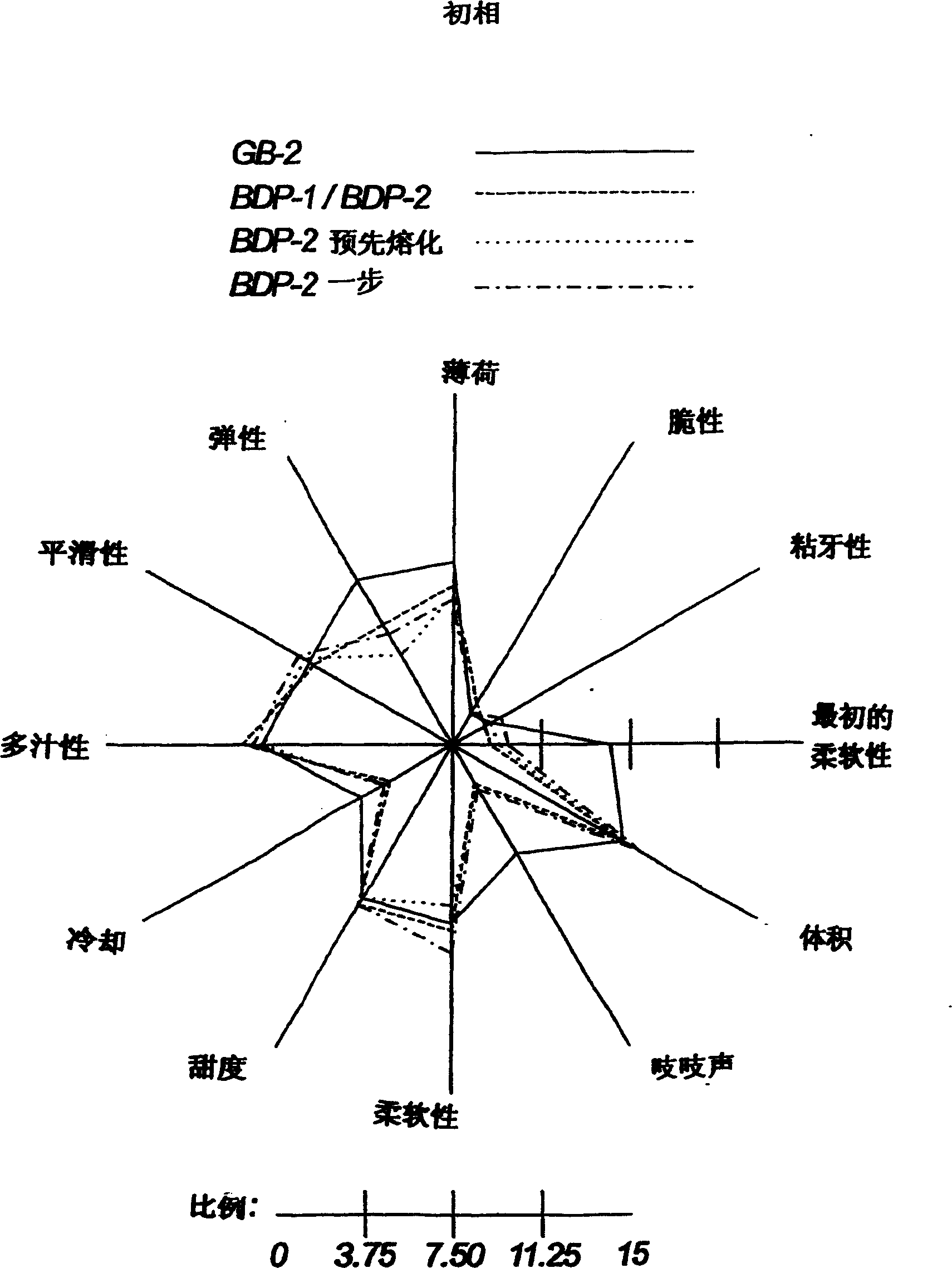 One-step process for preparing gum