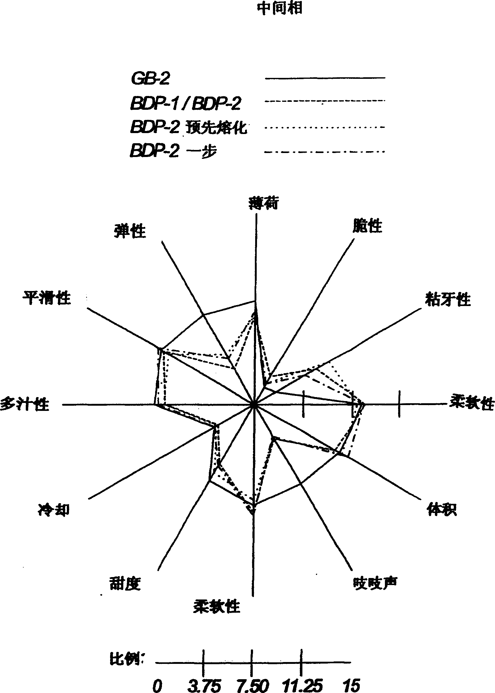 One-step process for preparing gum