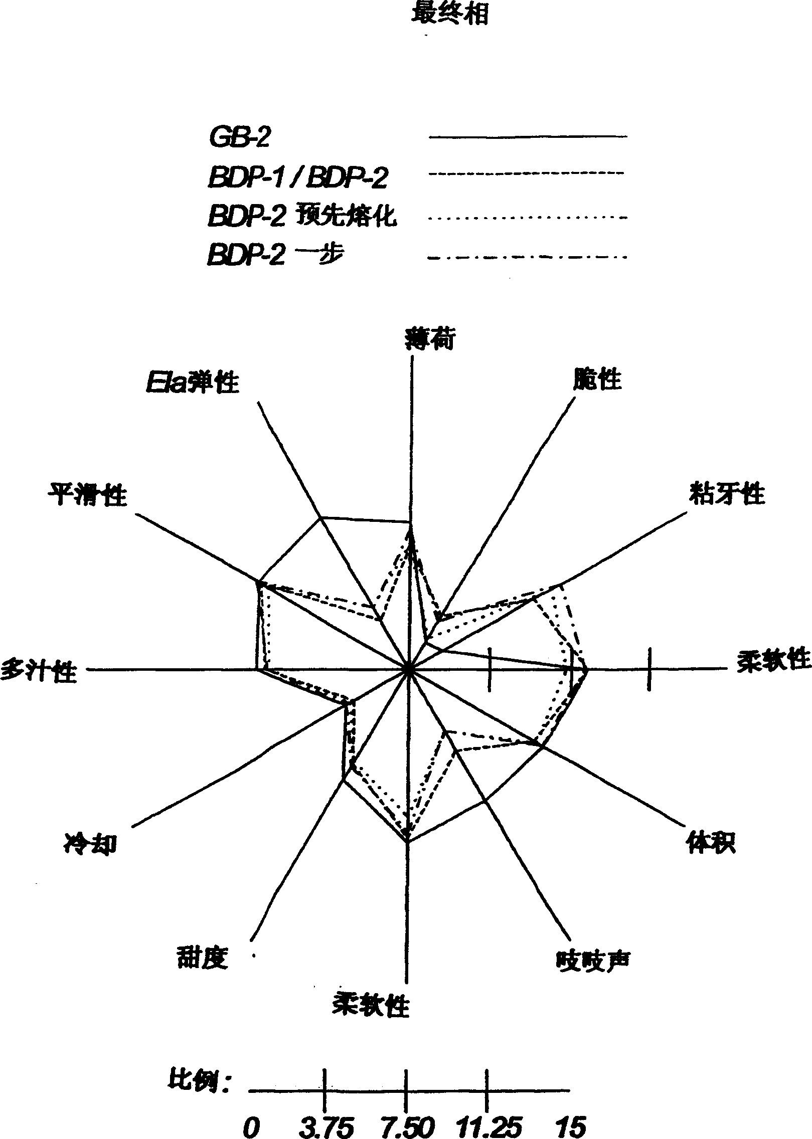 One-step process for preparing gum