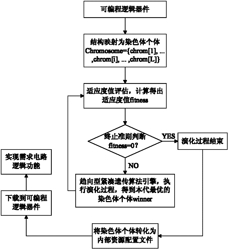 Evolvable hardware implementation method based on trend-type compact genetic algorithm