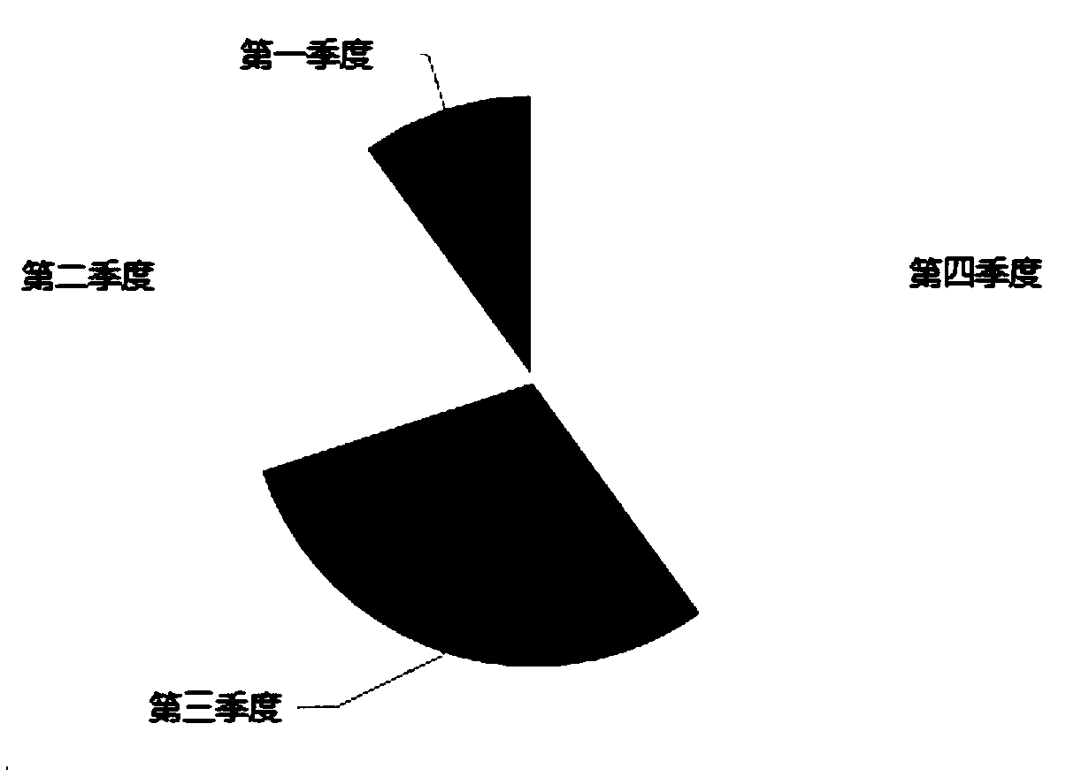 Chart generation method and device