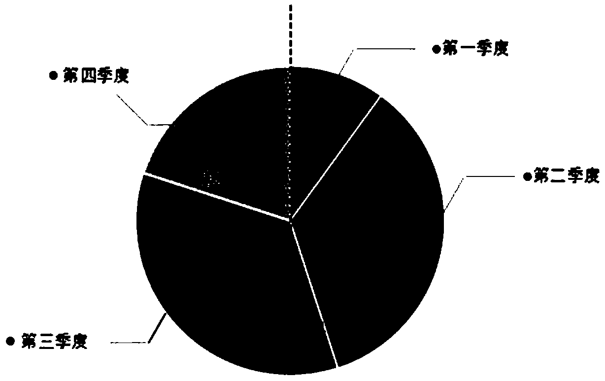 Chart generation method and device