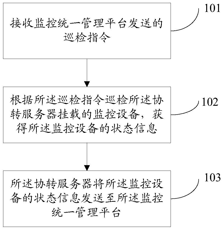 Method and device for controlling protocol conversion self-inspection