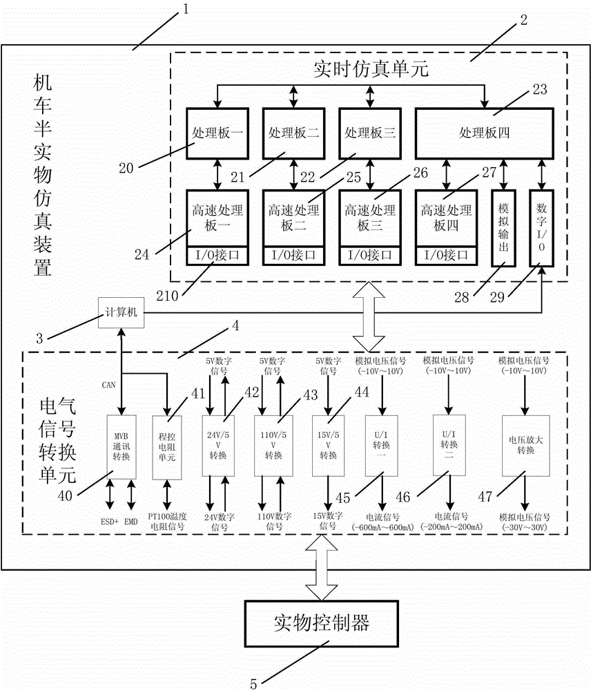 Locomotive semi-physical simulation device, system and method