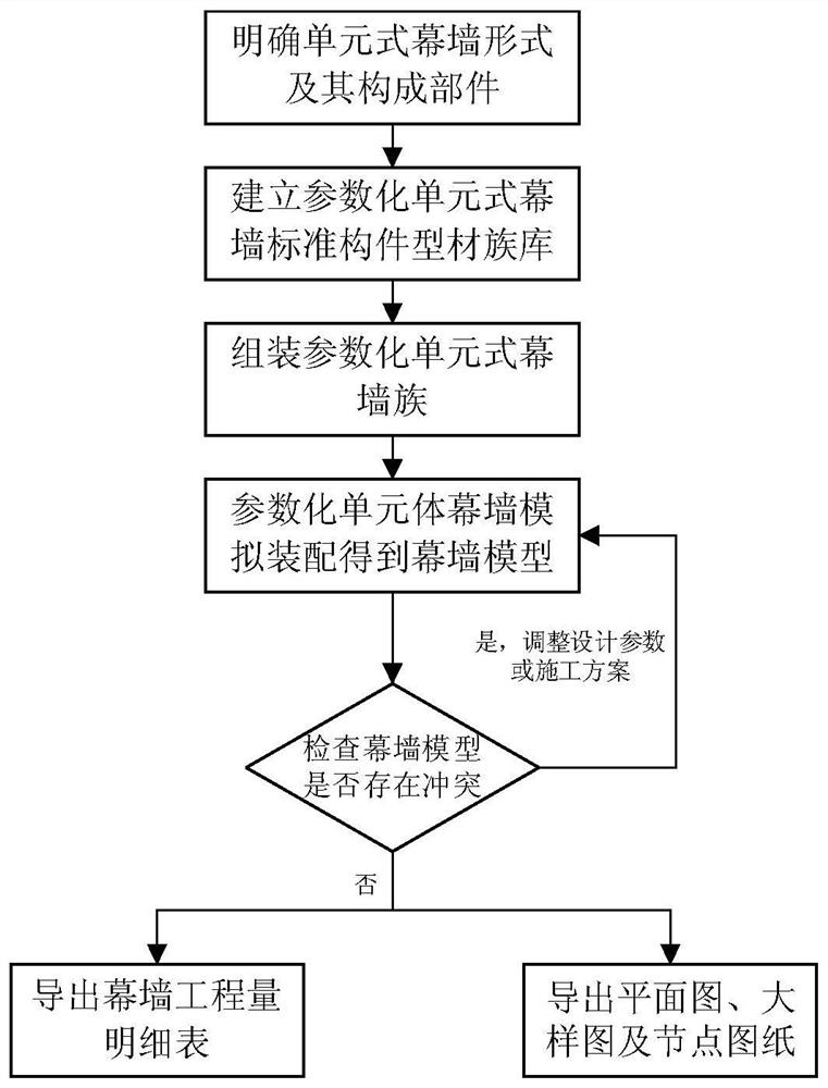 Unit type curtain wall parametric modeling method based on BIM technology