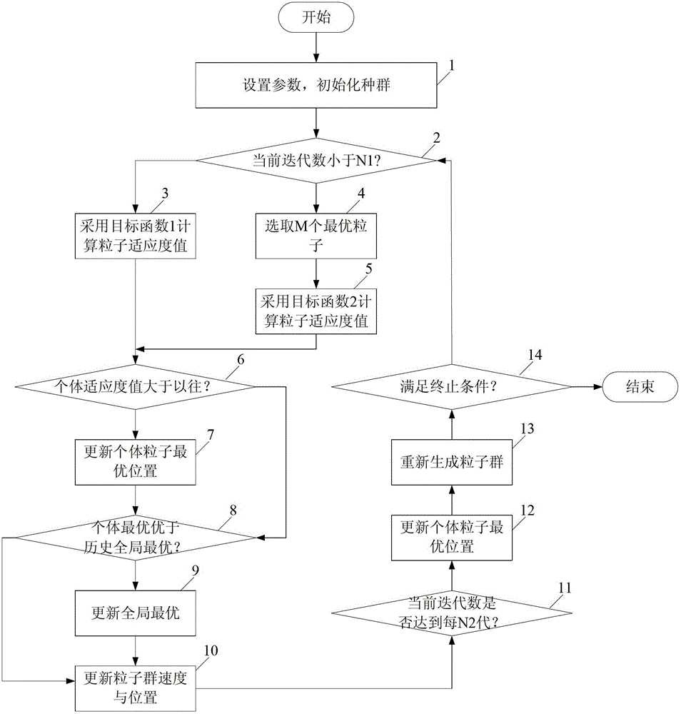 Reconfiguration optimization method of ship power grid based on particle swarm optimization