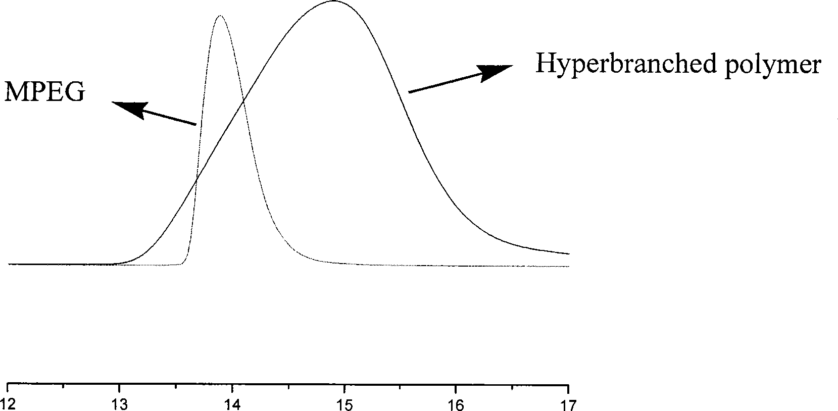 Anti-tumor prodrug using novel amphipathic hyperbranched polyesters as carrier and preparation method