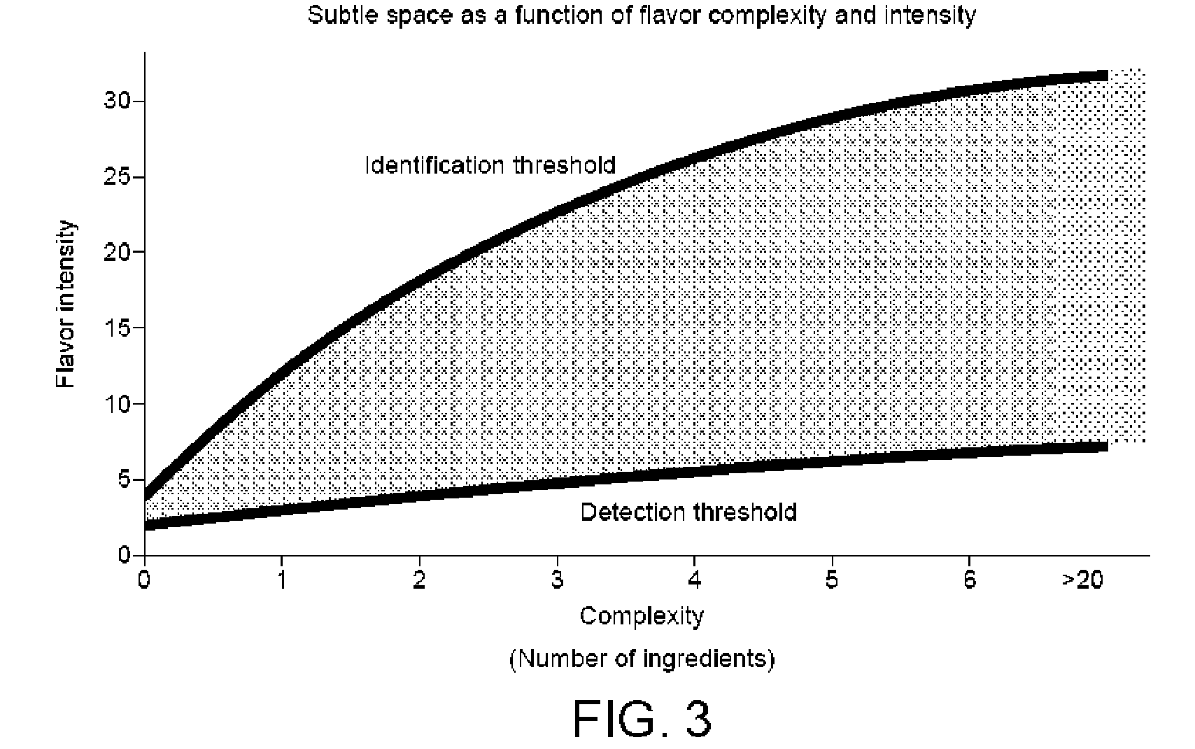 Method of creating flavour combinations and flavoured products