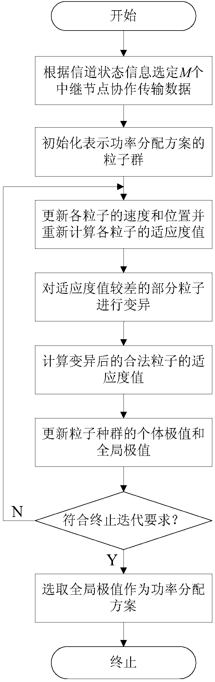 Mobile terminal power distribution method in heterogeneous wireless network cooperative communication system