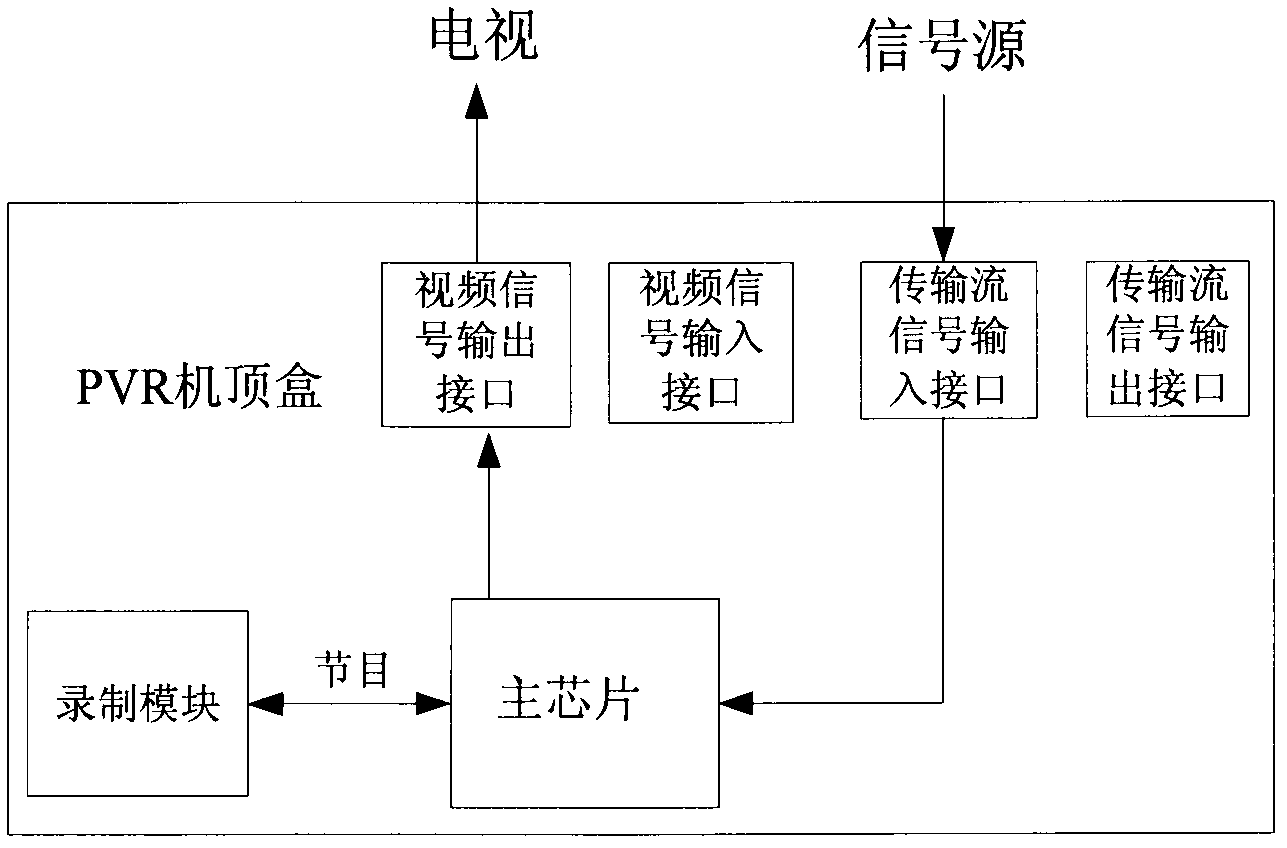 A kind of cascade pvr set-top box and the method for realizing recording while watching by cascading pvr set-top box