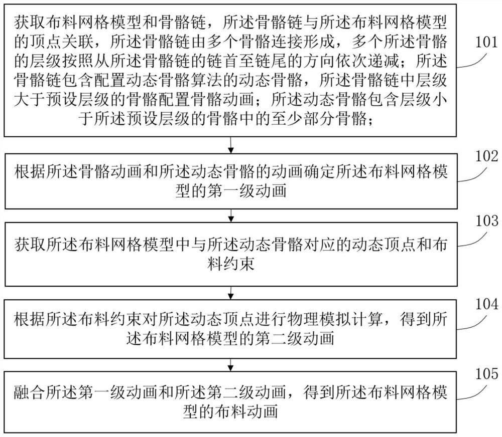 Cloth animation processing method and device, electronic equipment and storage medium