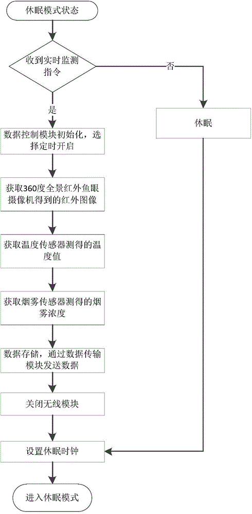 Mountain fire monitoring and recognizing method and device based on 360-degree panoramic infrared fisheye camera