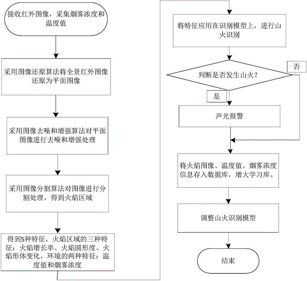 Mountain fire monitoring and recognizing method and device based on 360-degree panoramic infrared fisheye camera